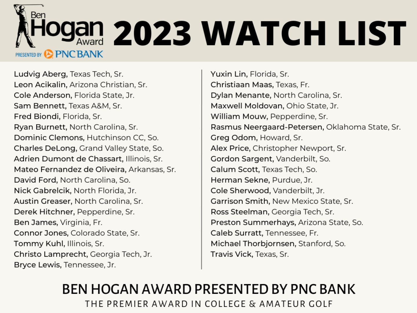 More Than Three Dozen Named to 2023 Ben Hogan Award Watch List